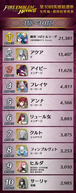 【FEH】第10回英雄総選挙の男女1位～20位が発表されたぞ！！